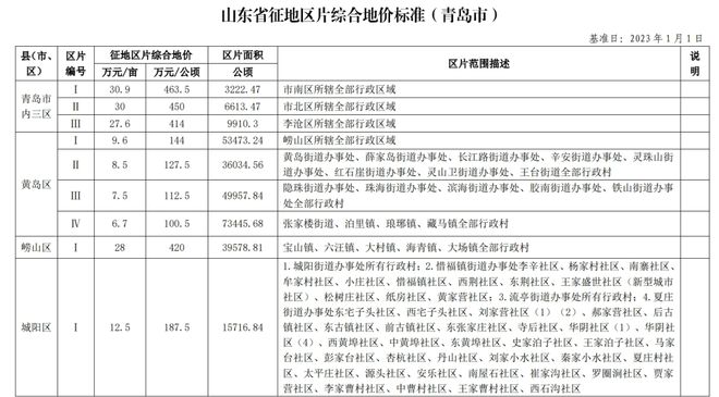 青岛征地地价新标准公布！你家地值多少钱？