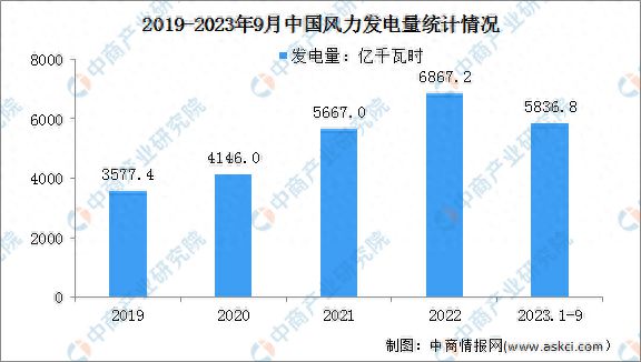 2023年1-9月中国风力发电量同比增长13.4%