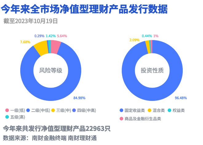 长期限纯固收产品收益回落，高收益产品依赖非标筑底丨机警理财日报