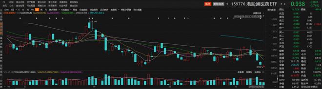 信达生物涨超2%，港股通医药ETF（159776）交投持续活跃丨ETF观察