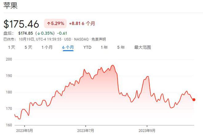 将近一个“三星电子”跌没了！美股“七巨头”中未来最弱的将是苹果？