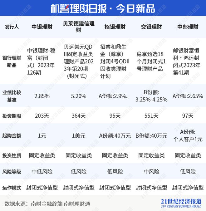 长期限纯固收产品收益回落，高收益产品依赖非标筑底丨机警理财日报