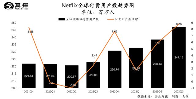 奈飞又行了？营收利润超预期，用户增长创纪录