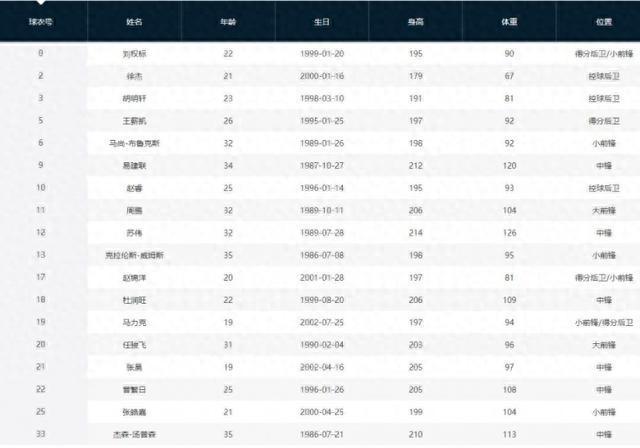 与20-21赛季夺冠大名单相比 广东队目前仅剩胡明轩等8人还在阵中