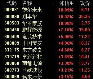 沪指失守3000点，石墨烯概念股活跃丨早市热点