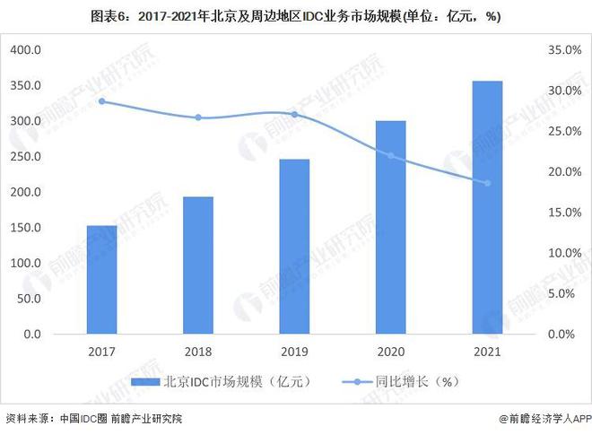 工信部部长金壮龙：我国数据中心规模近五年年均增速达到近30%【附北京和深圳数据中心产业分析】