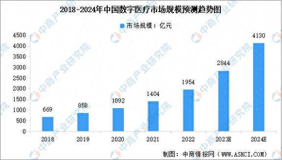 2024年全球及中国数字医疗市场规模预测分析