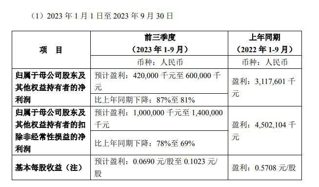 V观财报｜中集集团前三季度净利润同比预降超八成