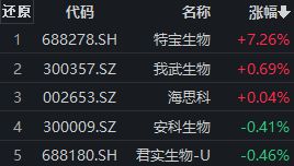 特宝生物逆势涨超7%，创新药ETF（159992）盘中溢价交易丨ETF观察