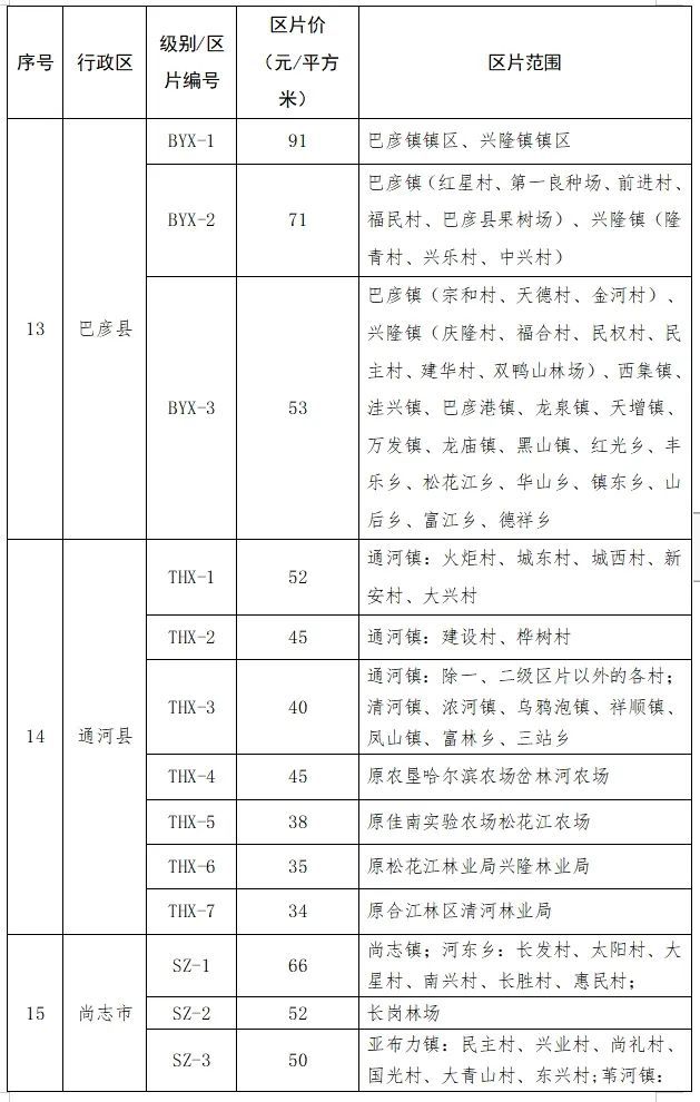 哈尔滨发布征地补偿最新标准！各区分别是多少？