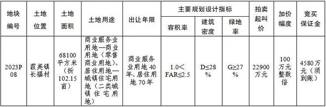 起拍价22900万元！南安这一地块出让，位于……