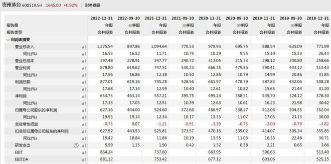 V观财报｜贵州茅台：第三季度净利168.96亿 同比增15.68%