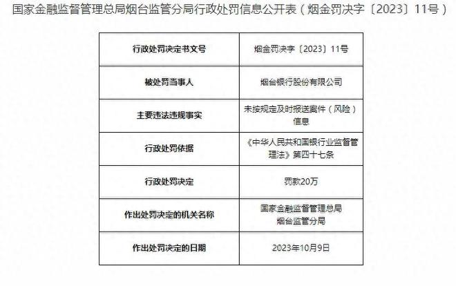 烟台银行及其旗下支行连收12张罚单，涉金额200万元