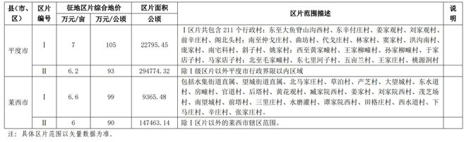 青岛征地地价新标准公布！你家地值多少钱？