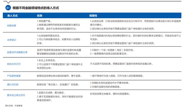 跨境交付类金融服务的开放与监管