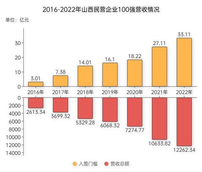 2023山西省民营企业100强榜单发布，30家销售过百亿元