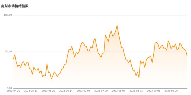 今日南财市场情绪指数为43.8，市场投资热度明显降低