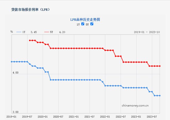 10月LPR两项利率维持不变 分析师：未来5年期以上LPR还有下行空间