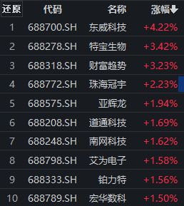 东威科技涨超4%，科创100ETF（588190）拉升翻红，联接基金已获批丨ETF观察