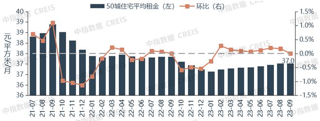 2023三季度中国住房租赁企业规模排行榜