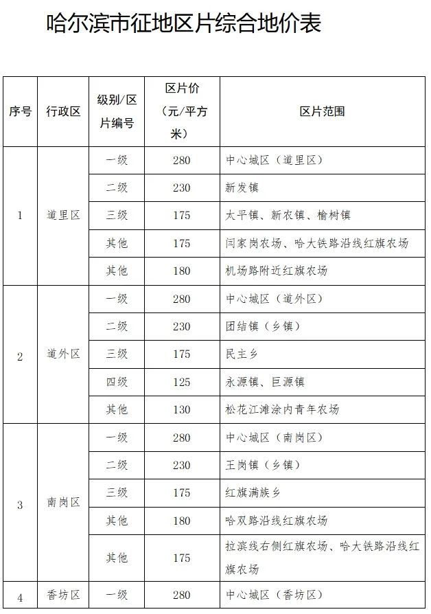 哈尔滨发布征地补偿最新标准！各区分别是多少？