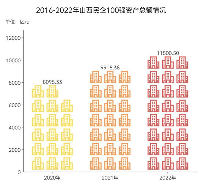 2023山西省民营企业100强榜单发布，30家销售过百亿元