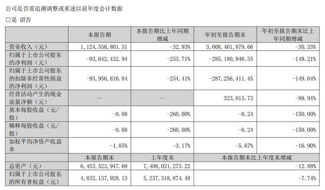 V观财报｜有机硅产品价格大降 东岳硅材第三季度亏损9364.2万元