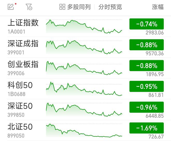 沪指收跌0.74%失守3000点 两市近3700股飘绿