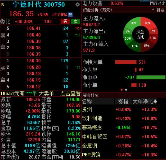 前三季度净利同比增长77%，宁德时代早盘低开高走涨2%