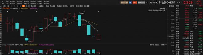 东威科技涨超4%，科创100ETF（588190）拉升翻红，联接基金已获批丨ETF观察