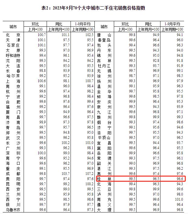 桂林房价指数最新出炉！房价持续下跌，金九银十还能再现吗？