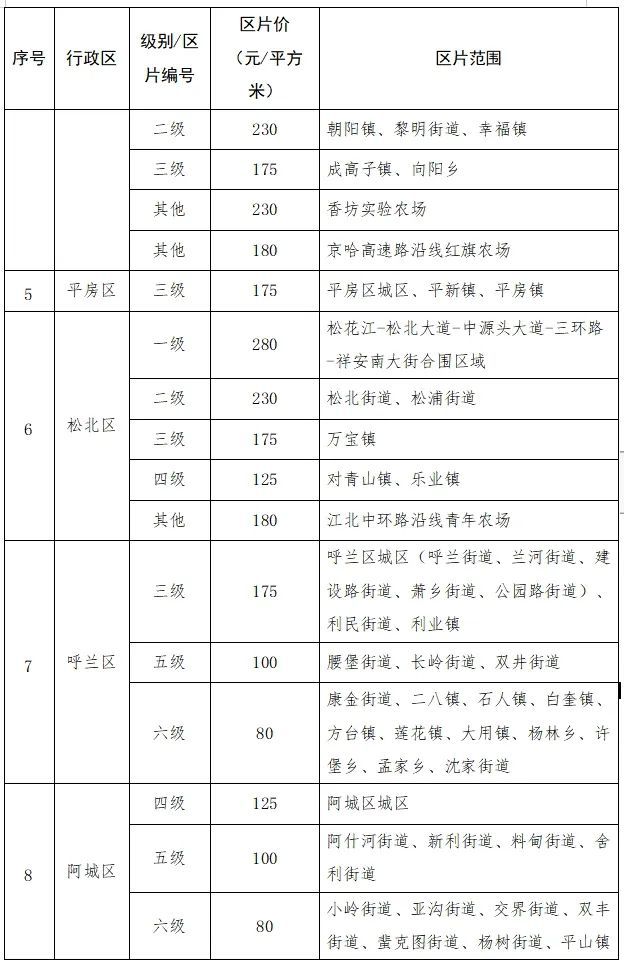 哈尔滨发布征地补偿最新标准！各区分别是多少？