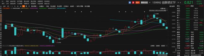 特宝生物逆势涨超7%，创新药ETF（159992）盘中溢价交易丨ETF观察