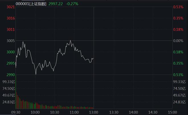 沪指击穿3000点：地产股走强，光刻机概念调整