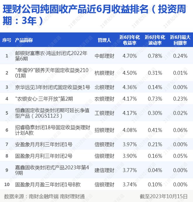 长期限纯固收产品收益回落，高收益产品依赖非标筑底丨机警理财日报