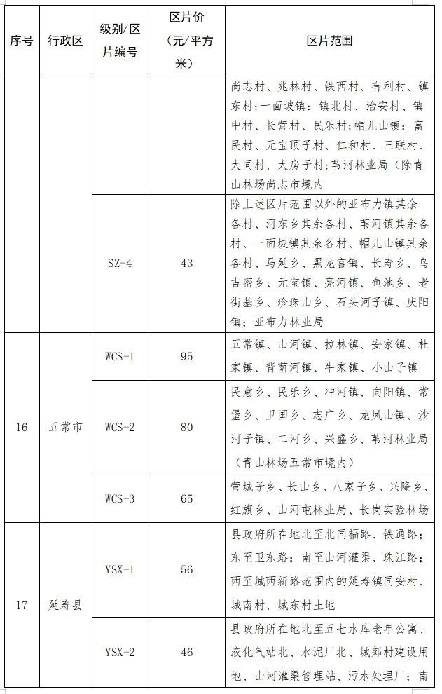 哈尔滨发布征地补偿最新标准！各区分别是多少？