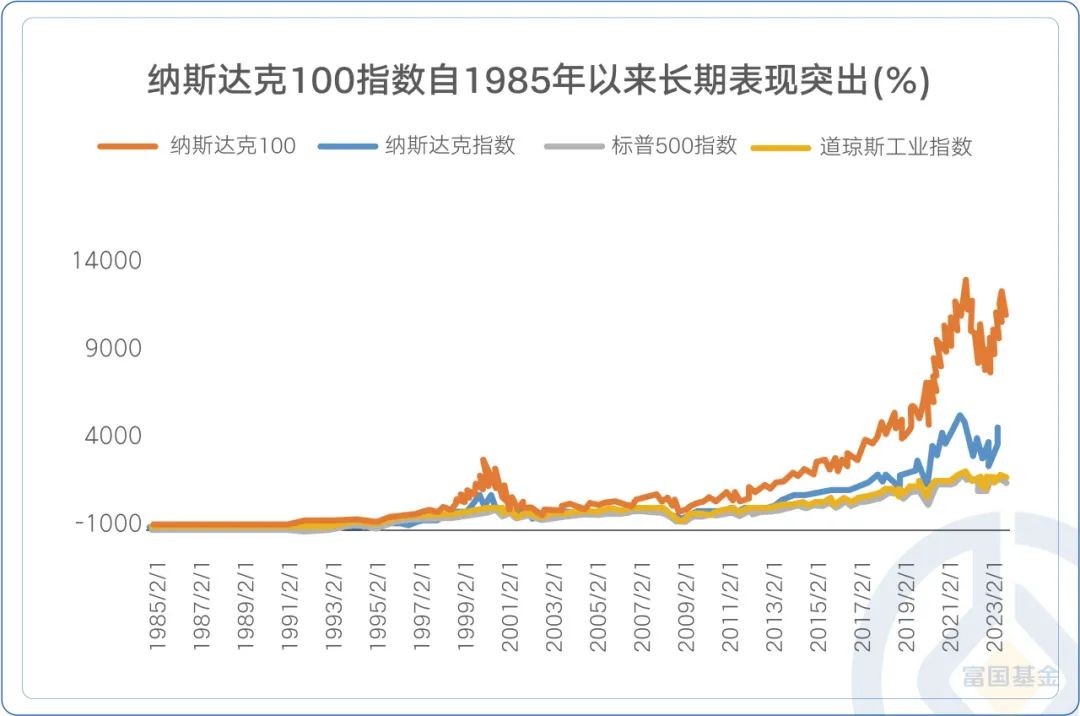 布局美股优质科技公司 富国基金正式发行旗下富国纳斯达克100ETF即将结募 借道