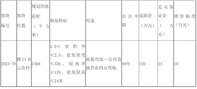 起拍价120万元！永春将出让1宗地块，位置在……