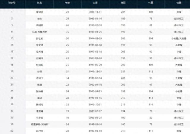 与20-21赛季夺冠大名单相比 广东队目前仅剩胡明轩等8人还在阵中