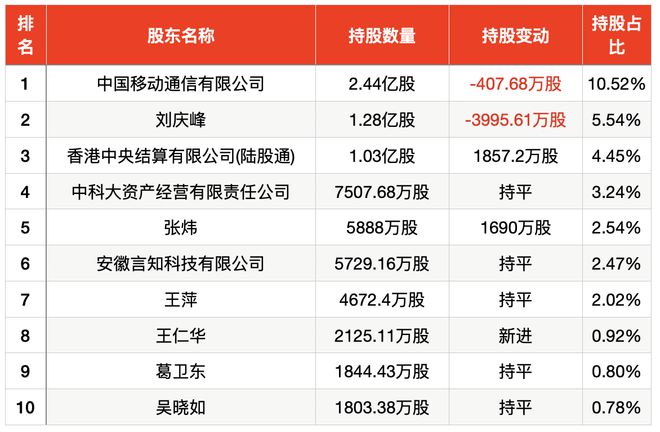 科大讯飞三季度净利润同比下滑逾八成，大模型投入成主因