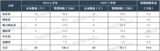 2023三季度中国住房租赁企业规模排行榜