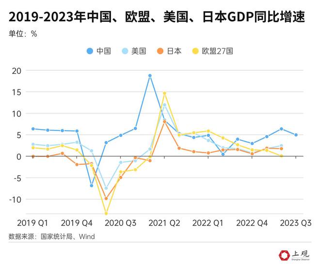 今年已过四分之三，各国经济怎么样了？