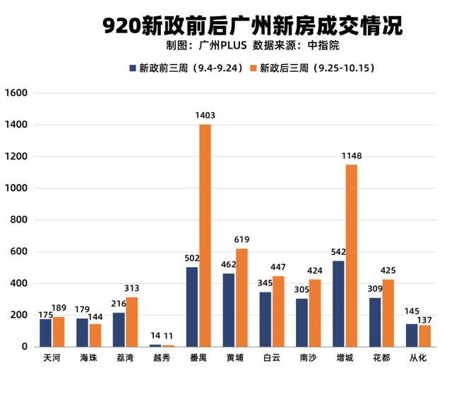 新政满月，唱空和唱多广州的，都沉默了