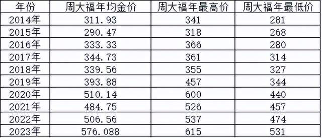 22年来金价涨6倍，购买黄金首饰，需要注意什么？