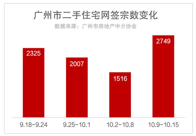 新政满月，广州楼市火起来了吗？