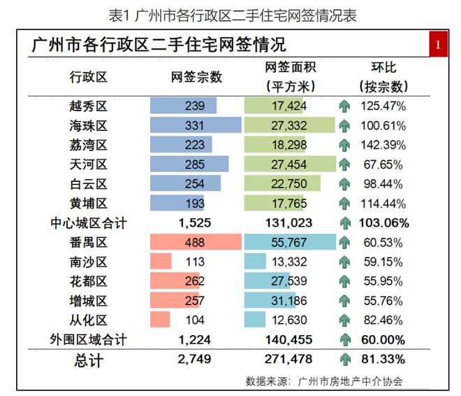 新政满月，广州楼市火起来了吗？