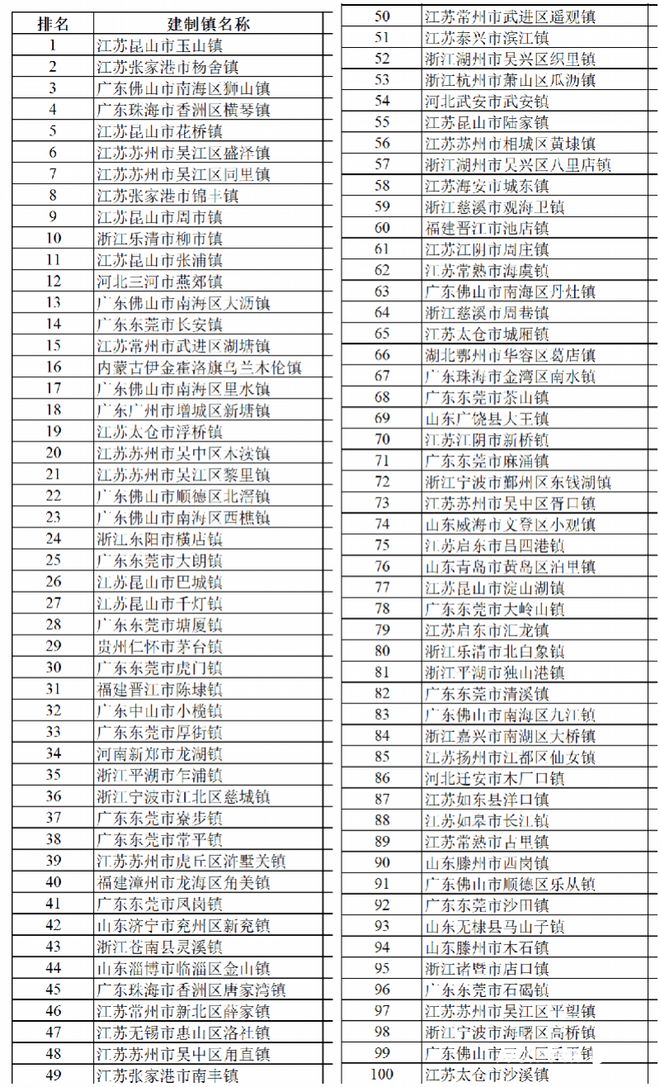 2023全国千强镇榜单发布，东莞14镇跻身百强，无缘前十