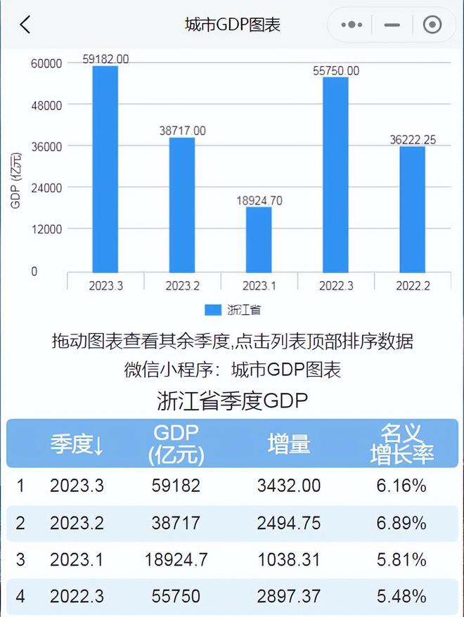 前三季度浙江、青海GDP出炉