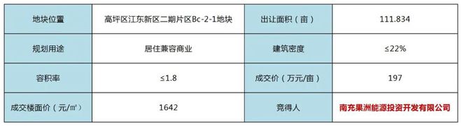 2023年首拍落锤！南充成功出让两宗商住地块！揽金3.3亿！