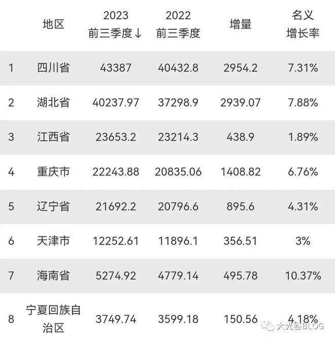 增长6%！前三季度湖北实现生产总值40237.97亿元